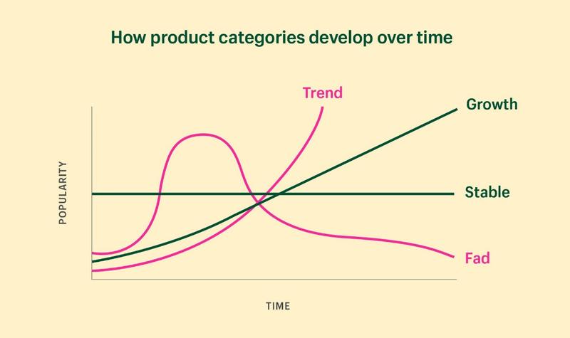 product category trends